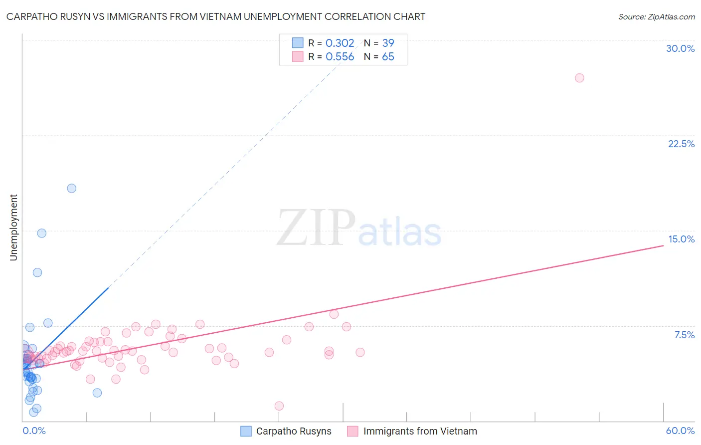 Carpatho Rusyn vs Immigrants from Vietnam Unemployment