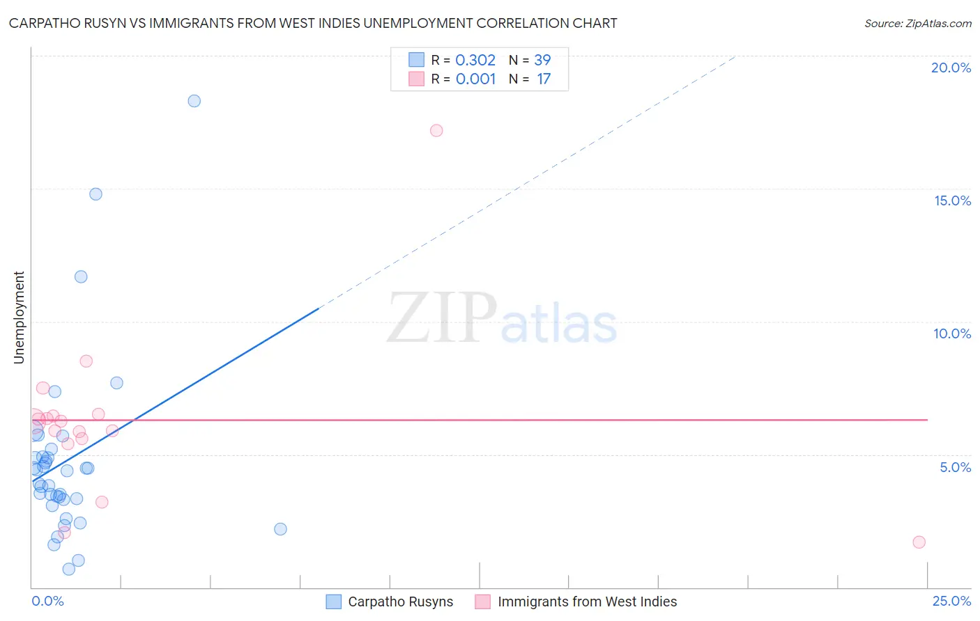Carpatho Rusyn vs Immigrants from West Indies Unemployment