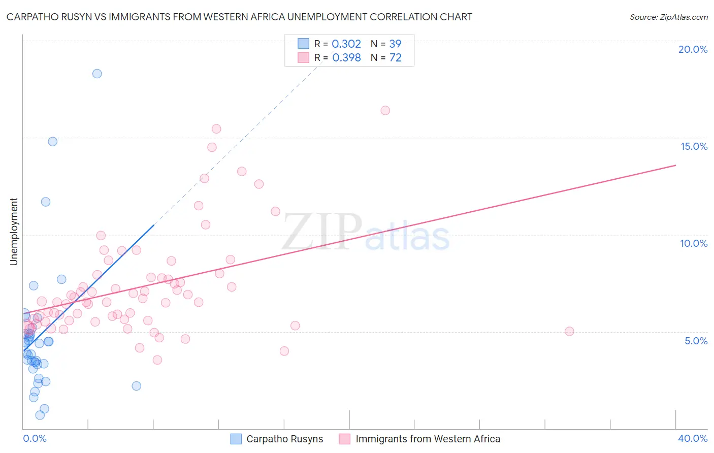Carpatho Rusyn vs Immigrants from Western Africa Unemployment