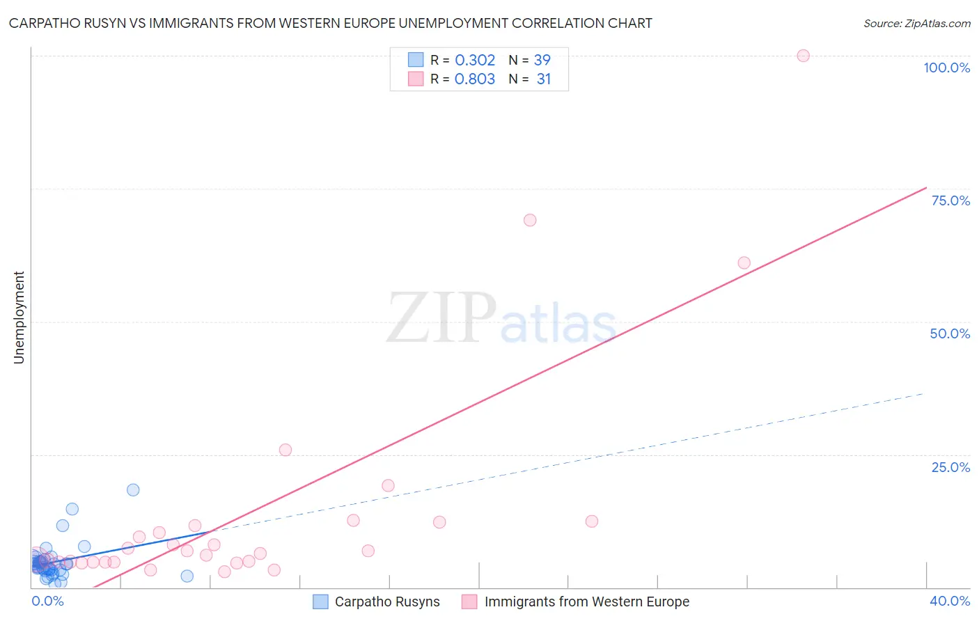 Carpatho Rusyn vs Immigrants from Western Europe Unemployment