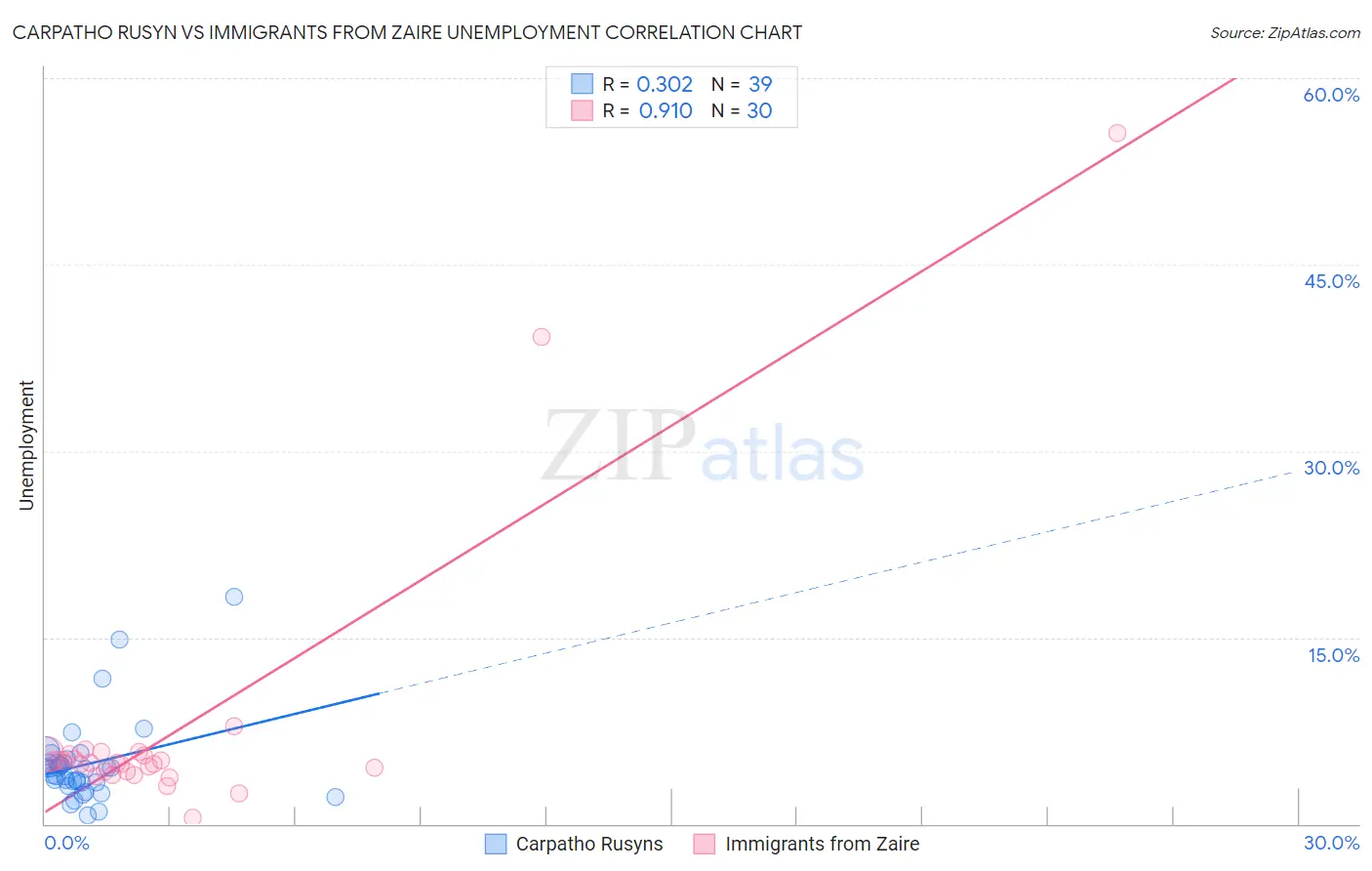 Carpatho Rusyn vs Immigrants from Zaire Unemployment