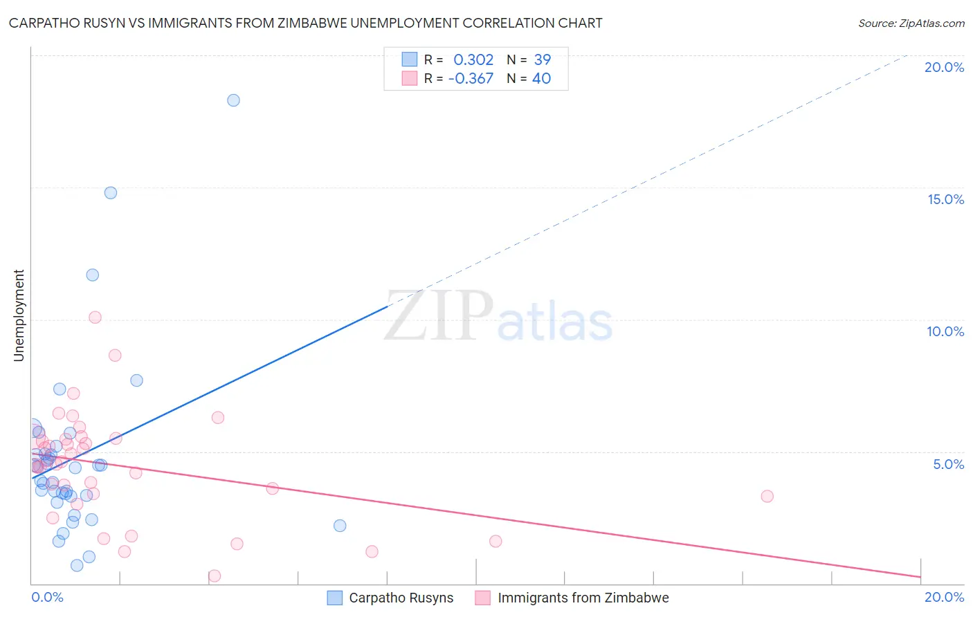 Carpatho Rusyn vs Immigrants from Zimbabwe Unemployment