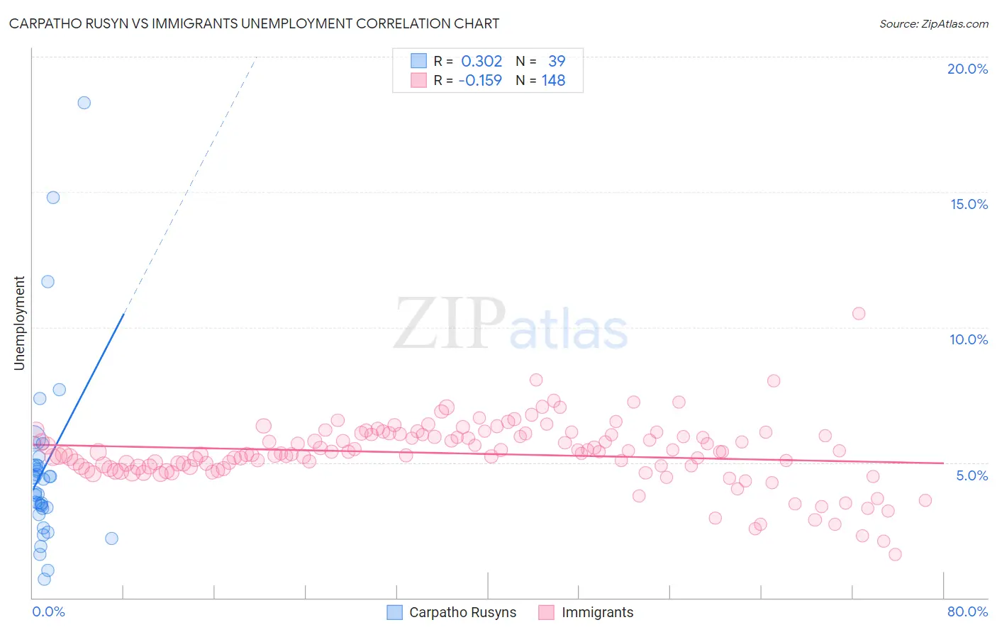 Carpatho Rusyn vs Immigrants Unemployment