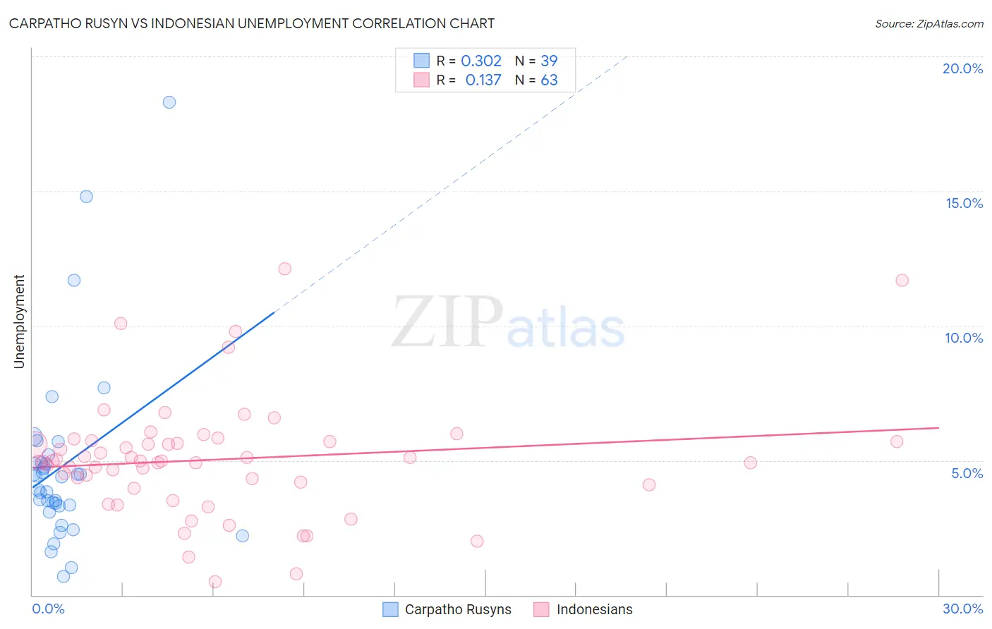 Carpatho Rusyn vs Indonesian Unemployment