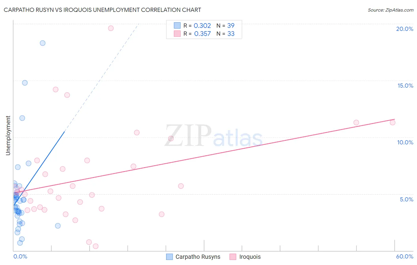 Carpatho Rusyn vs Iroquois Unemployment