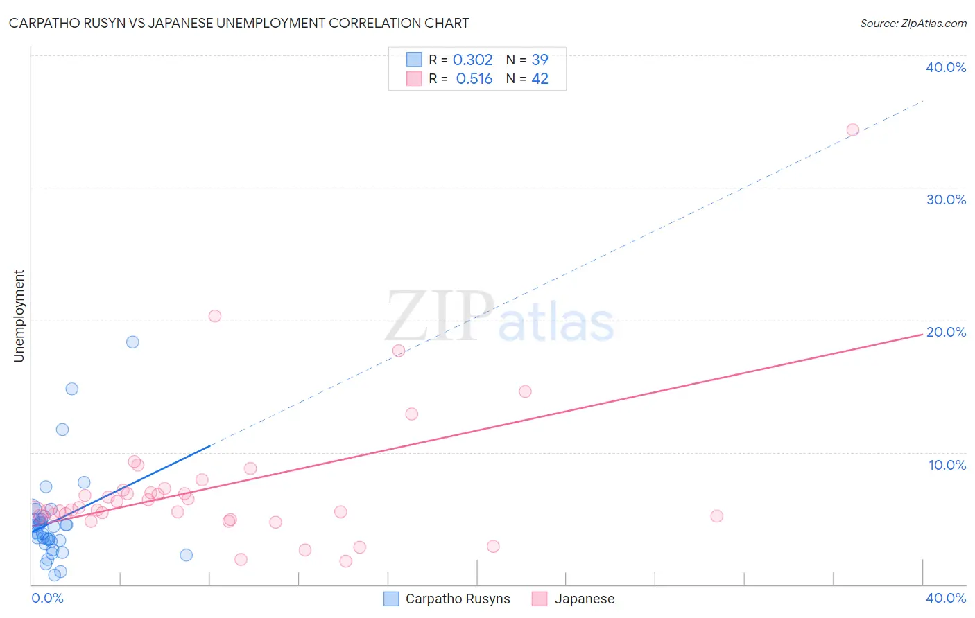 Carpatho Rusyn vs Japanese Unemployment