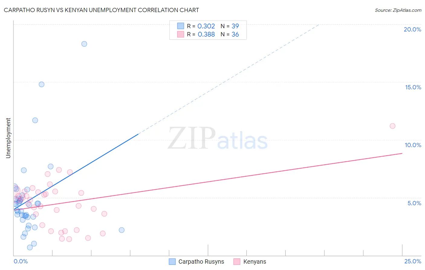 Carpatho Rusyn vs Kenyan Unemployment