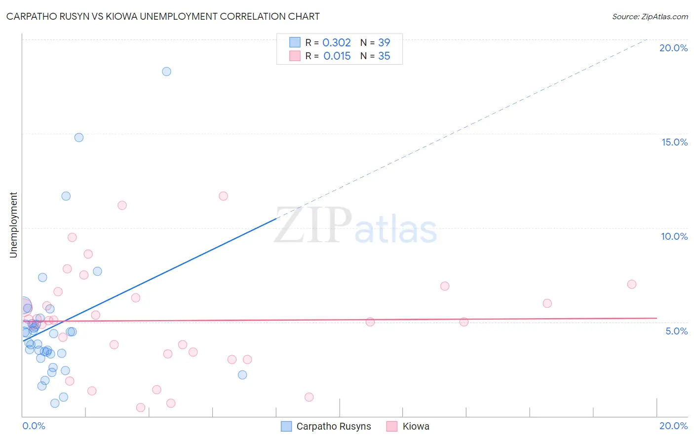 Carpatho Rusyn vs Kiowa Unemployment