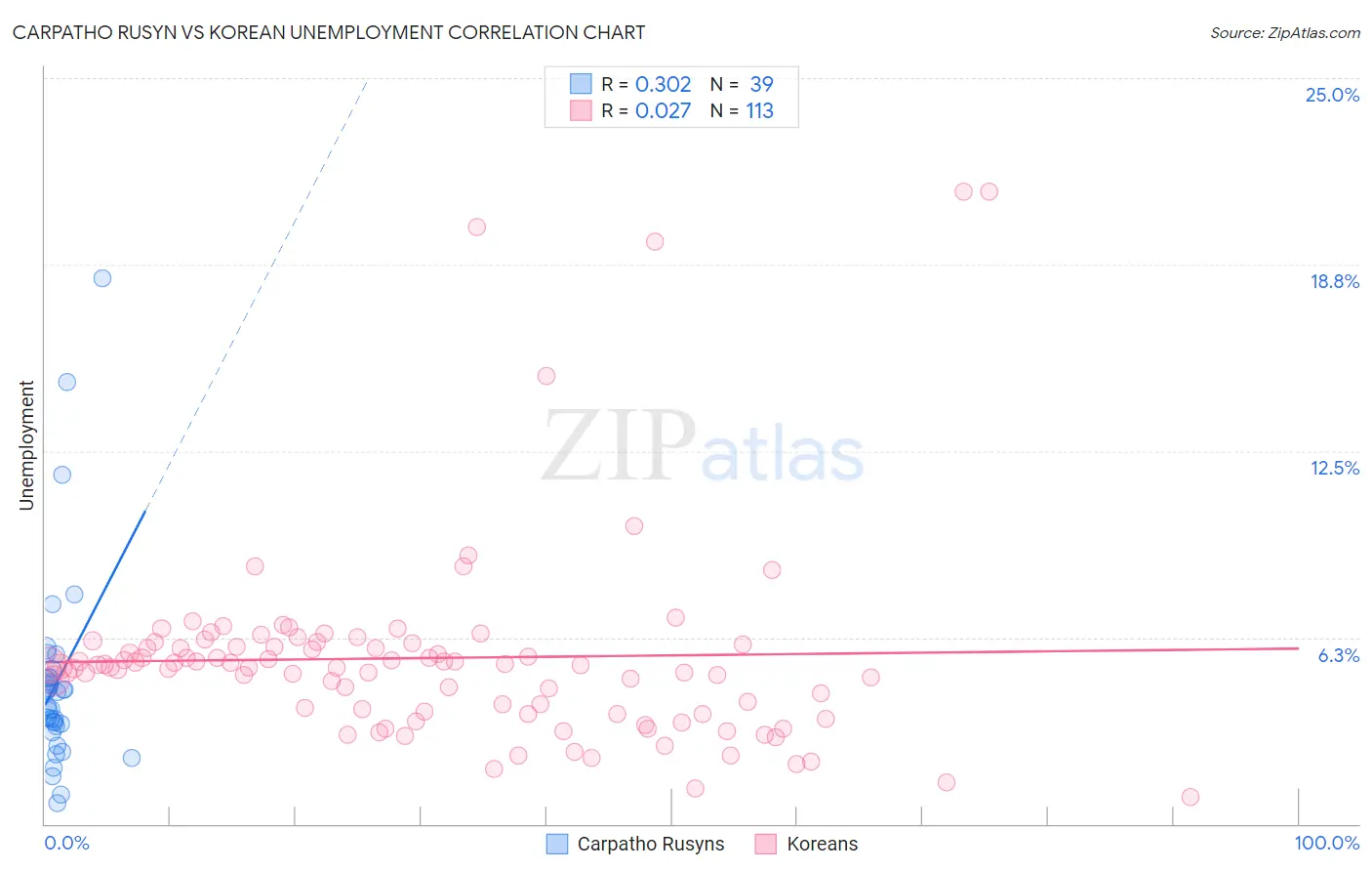 Carpatho Rusyn vs Korean Unemployment