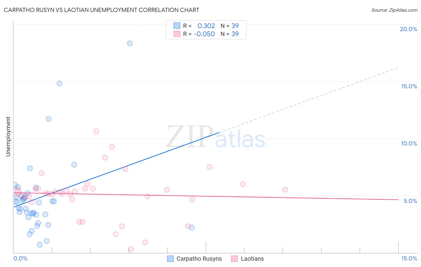 Carpatho Rusyn vs Laotian Unemployment