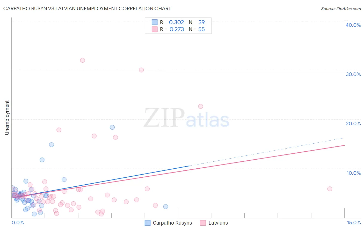 Carpatho Rusyn vs Latvian Unemployment