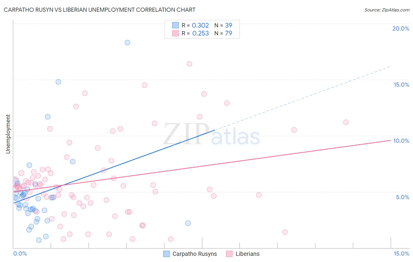 Carpatho Rusyn vs Liberian Unemployment