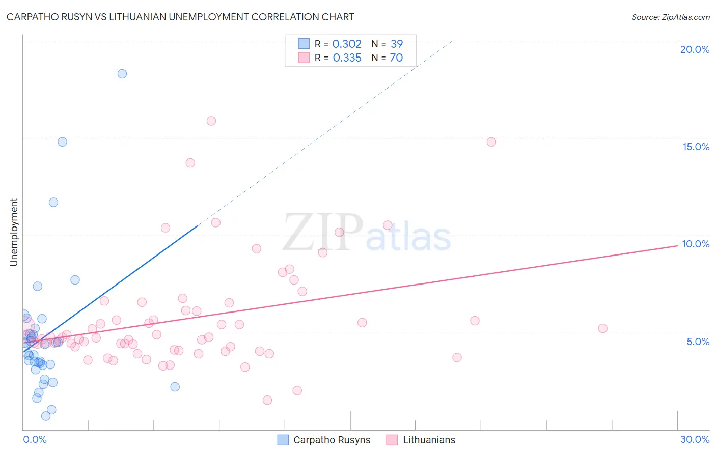 Carpatho Rusyn vs Lithuanian Unemployment