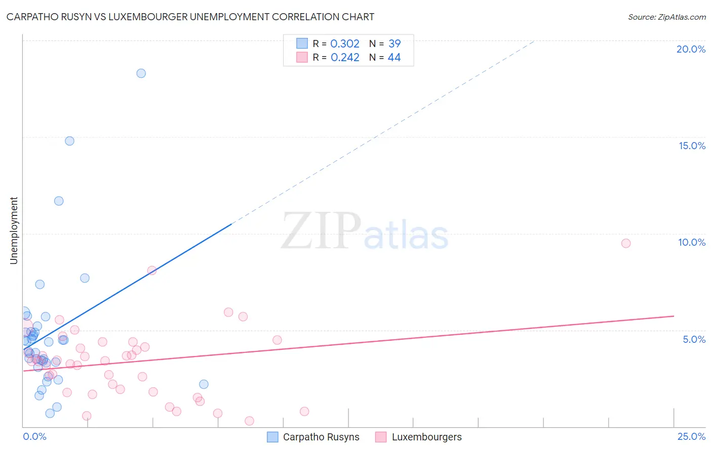 Carpatho Rusyn vs Luxembourger Unemployment