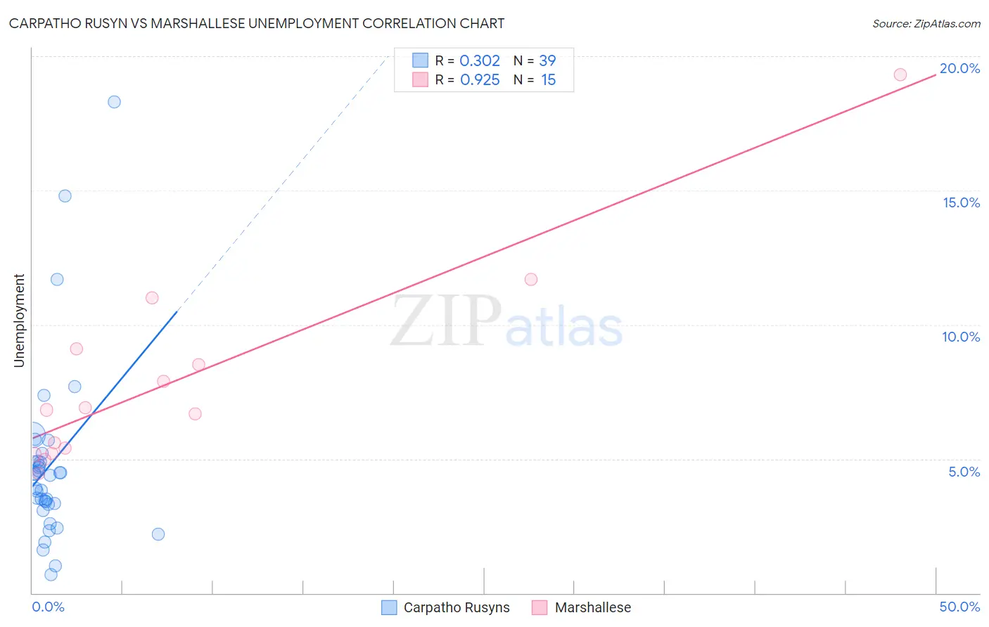 Carpatho Rusyn vs Marshallese Unemployment