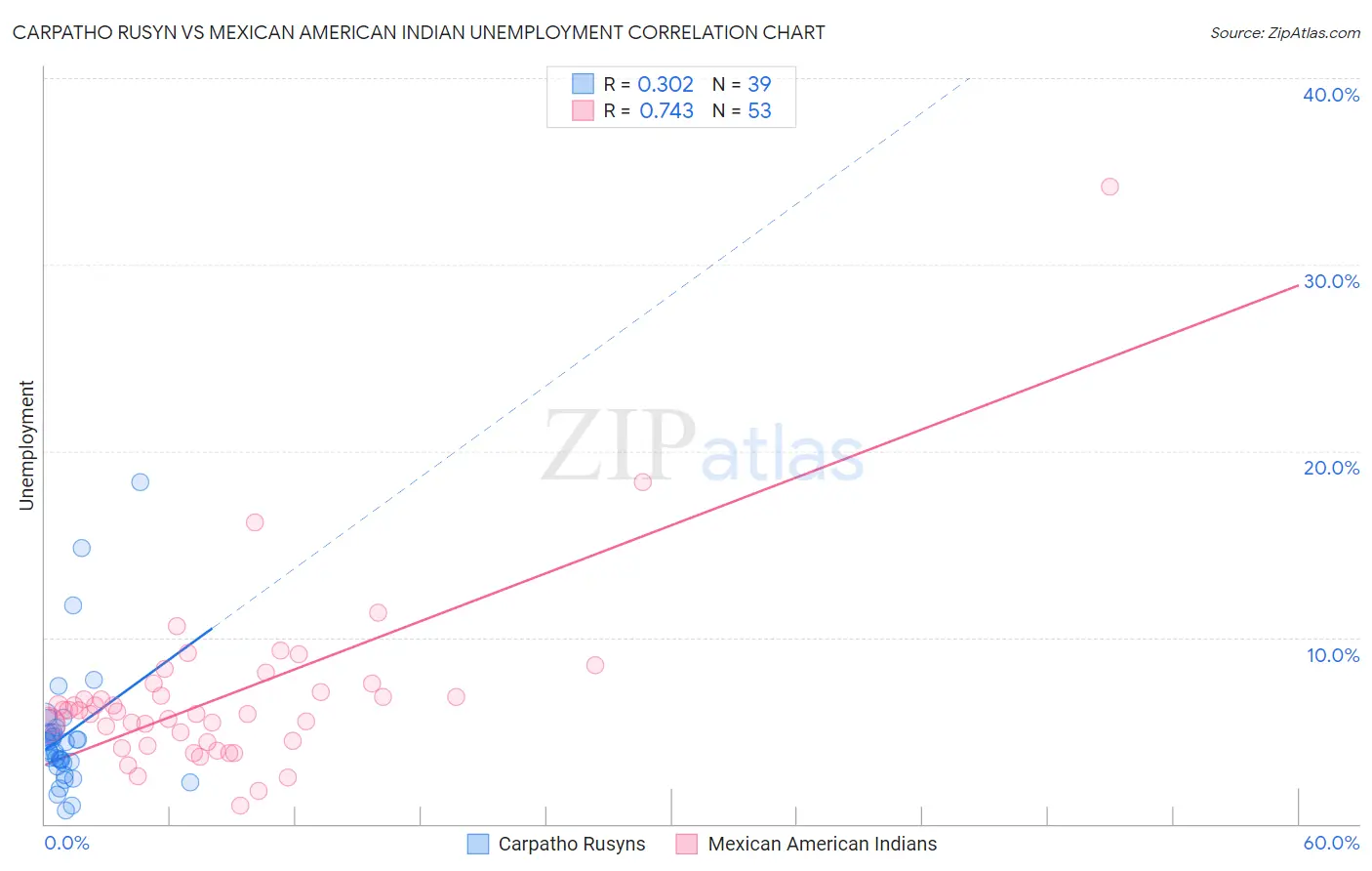 Carpatho Rusyn vs Mexican American Indian Unemployment