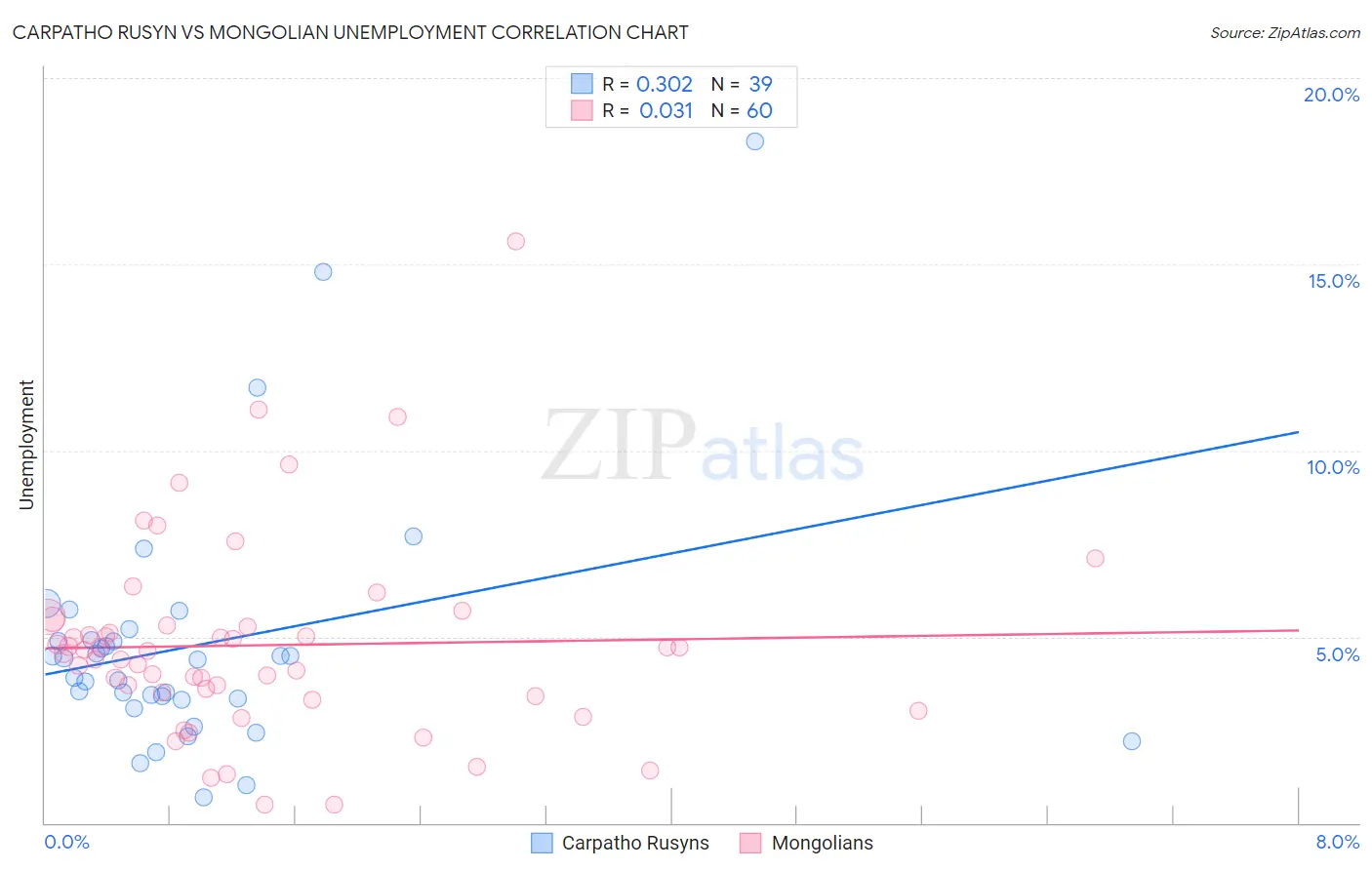 Carpatho Rusyn vs Mongolian Unemployment