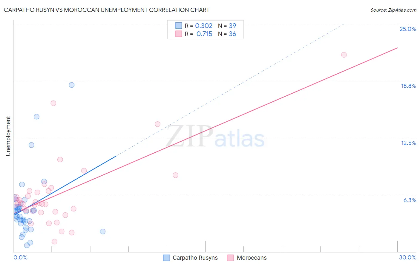 Carpatho Rusyn vs Moroccan Unemployment