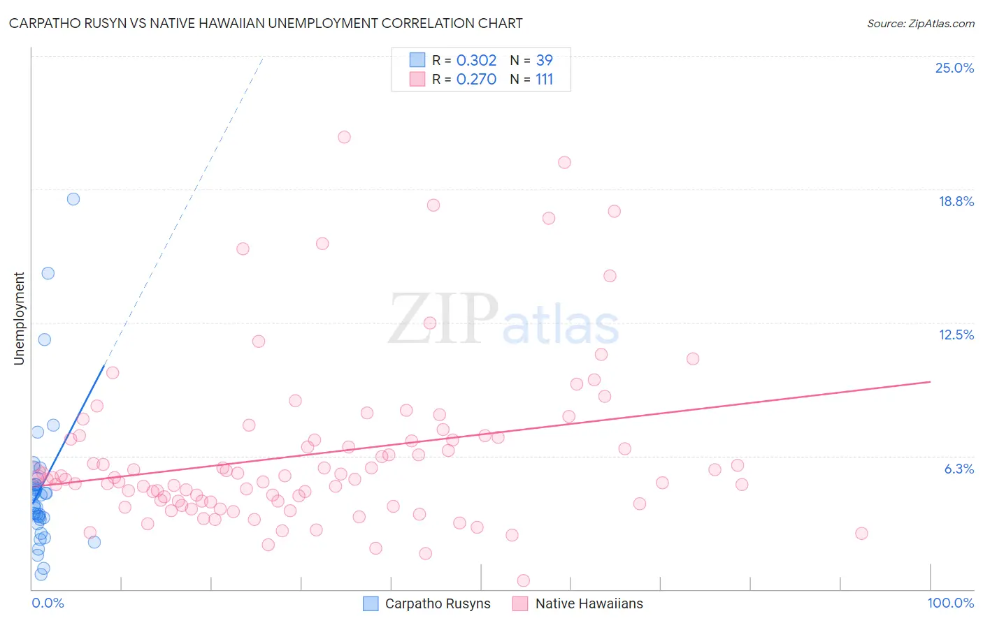 Carpatho Rusyn vs Native Hawaiian Unemployment