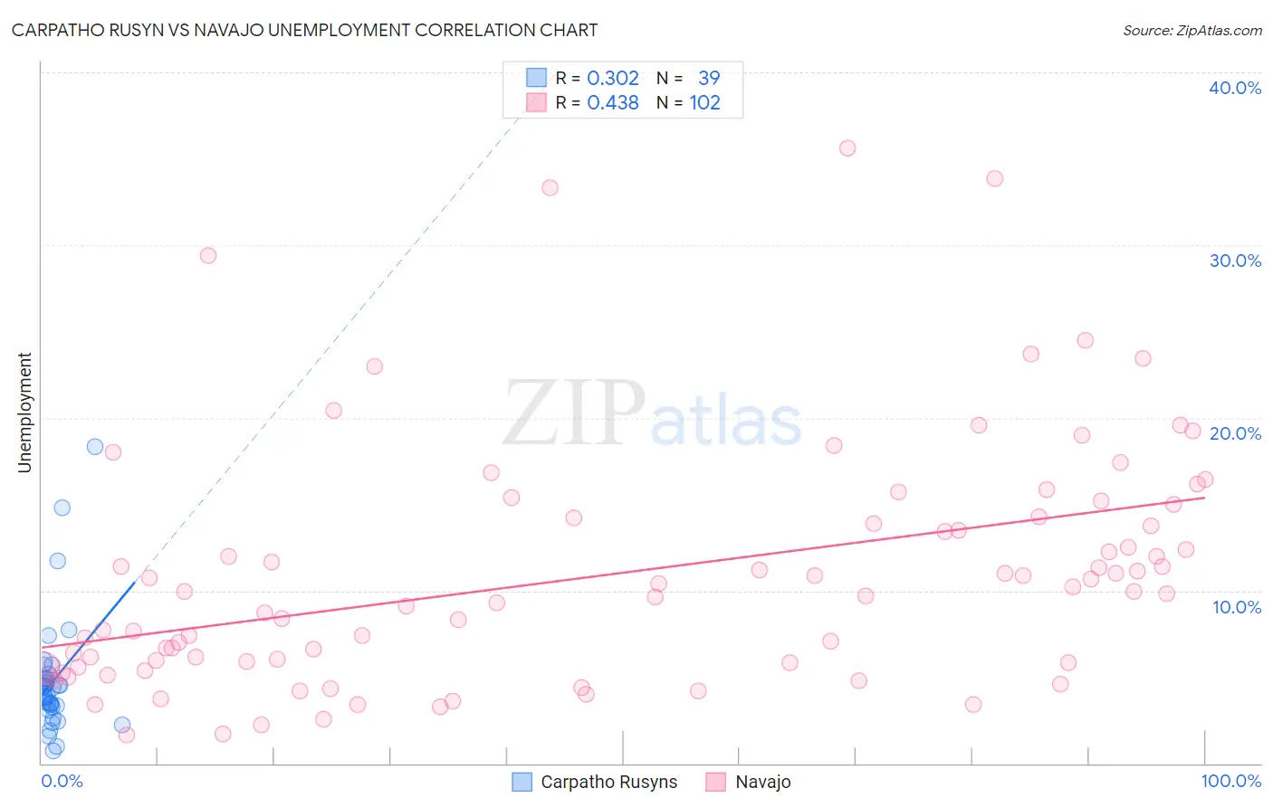 Carpatho Rusyn vs Navajo Unemployment