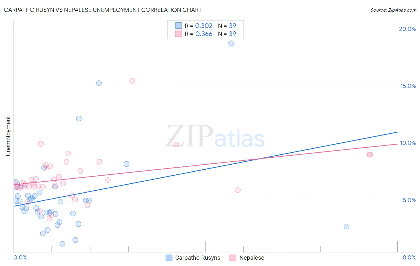 Carpatho Rusyn vs Nepalese Unemployment
