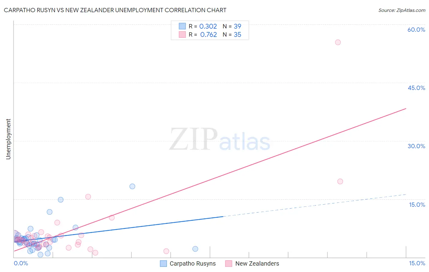 Carpatho Rusyn vs New Zealander Unemployment