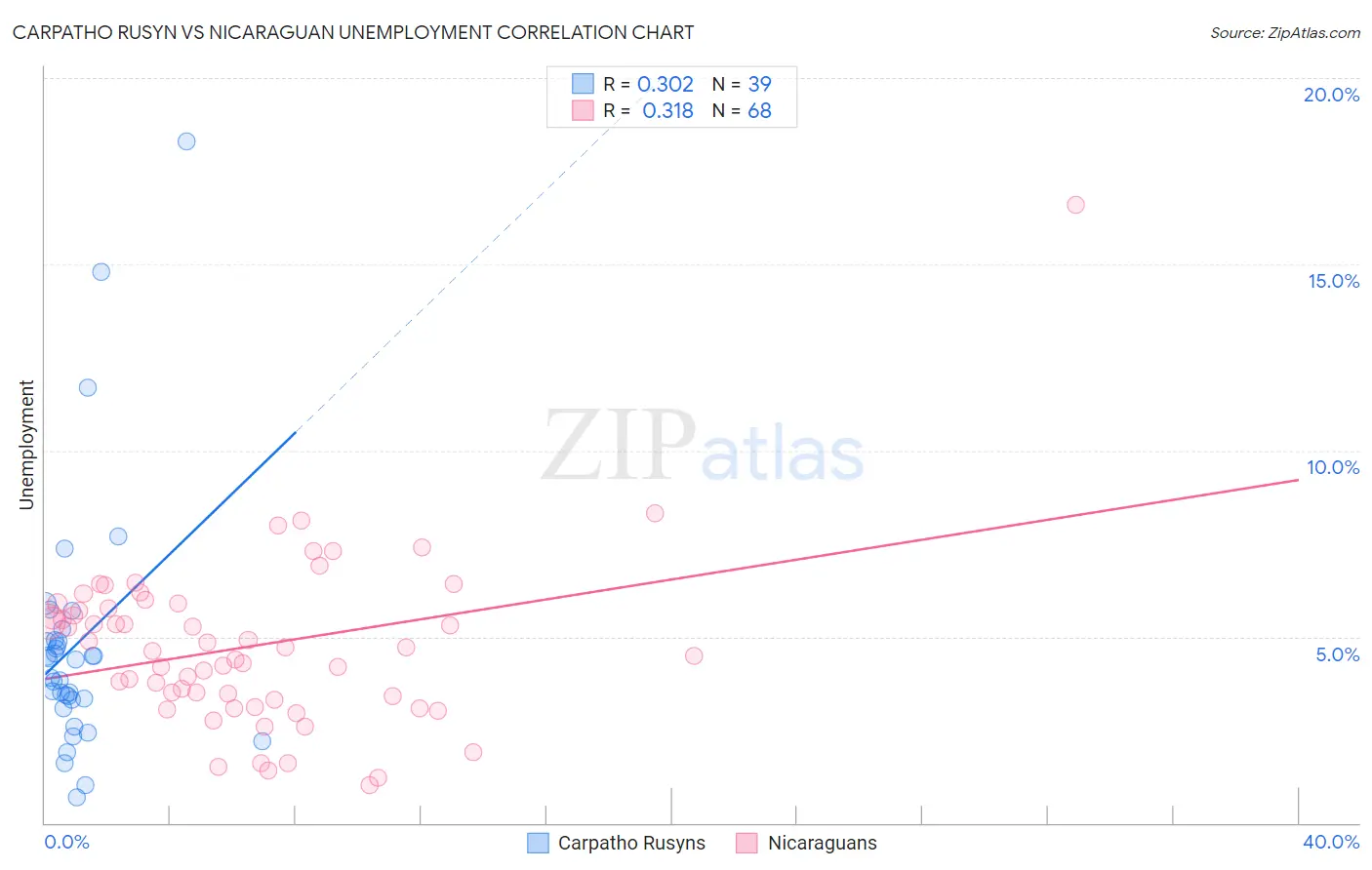 Carpatho Rusyn vs Nicaraguan Unemployment