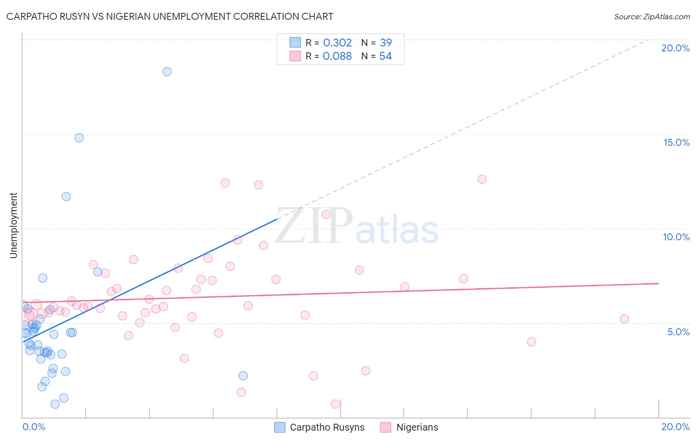 Carpatho Rusyn vs Nigerian Unemployment