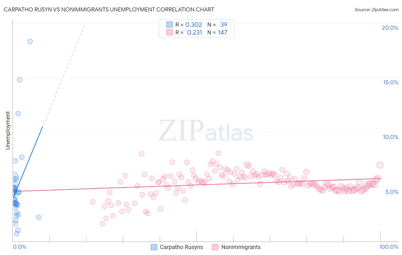 Carpatho Rusyn vs Nonimmigrants Unemployment