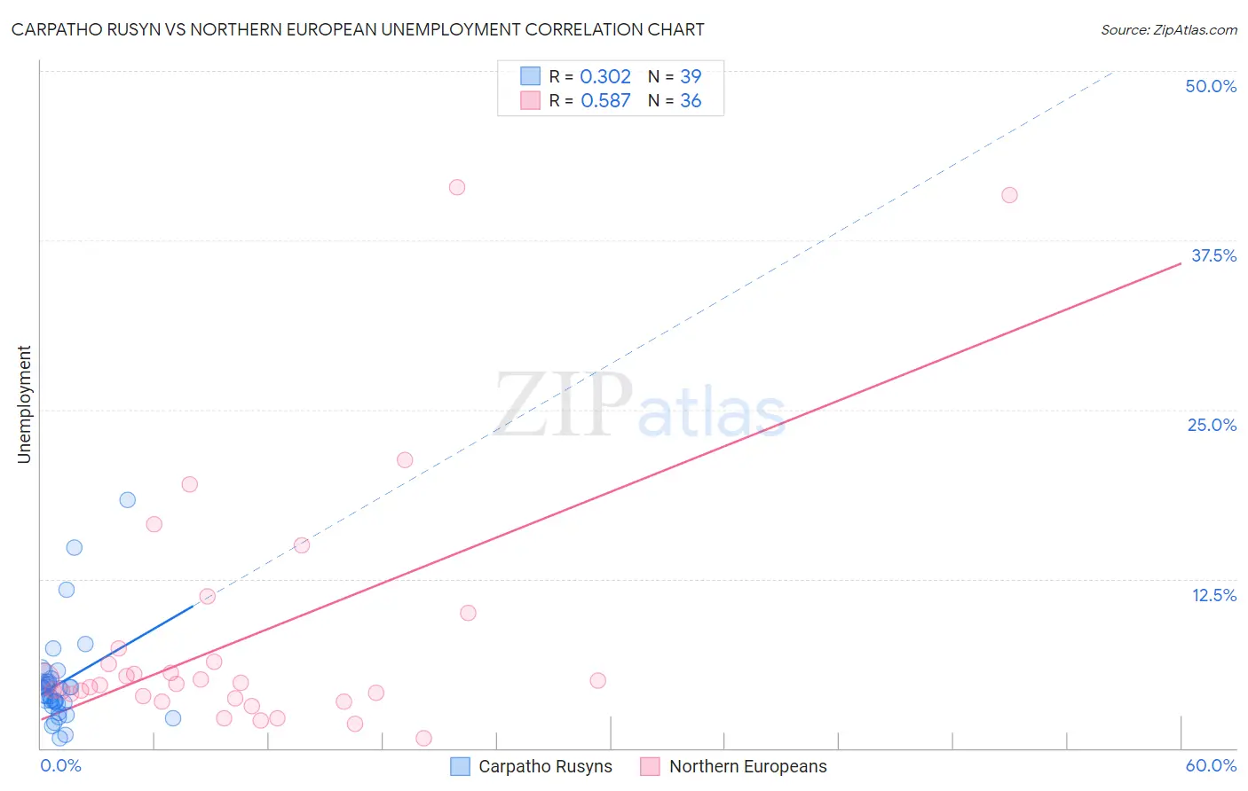 Carpatho Rusyn vs Northern European Unemployment