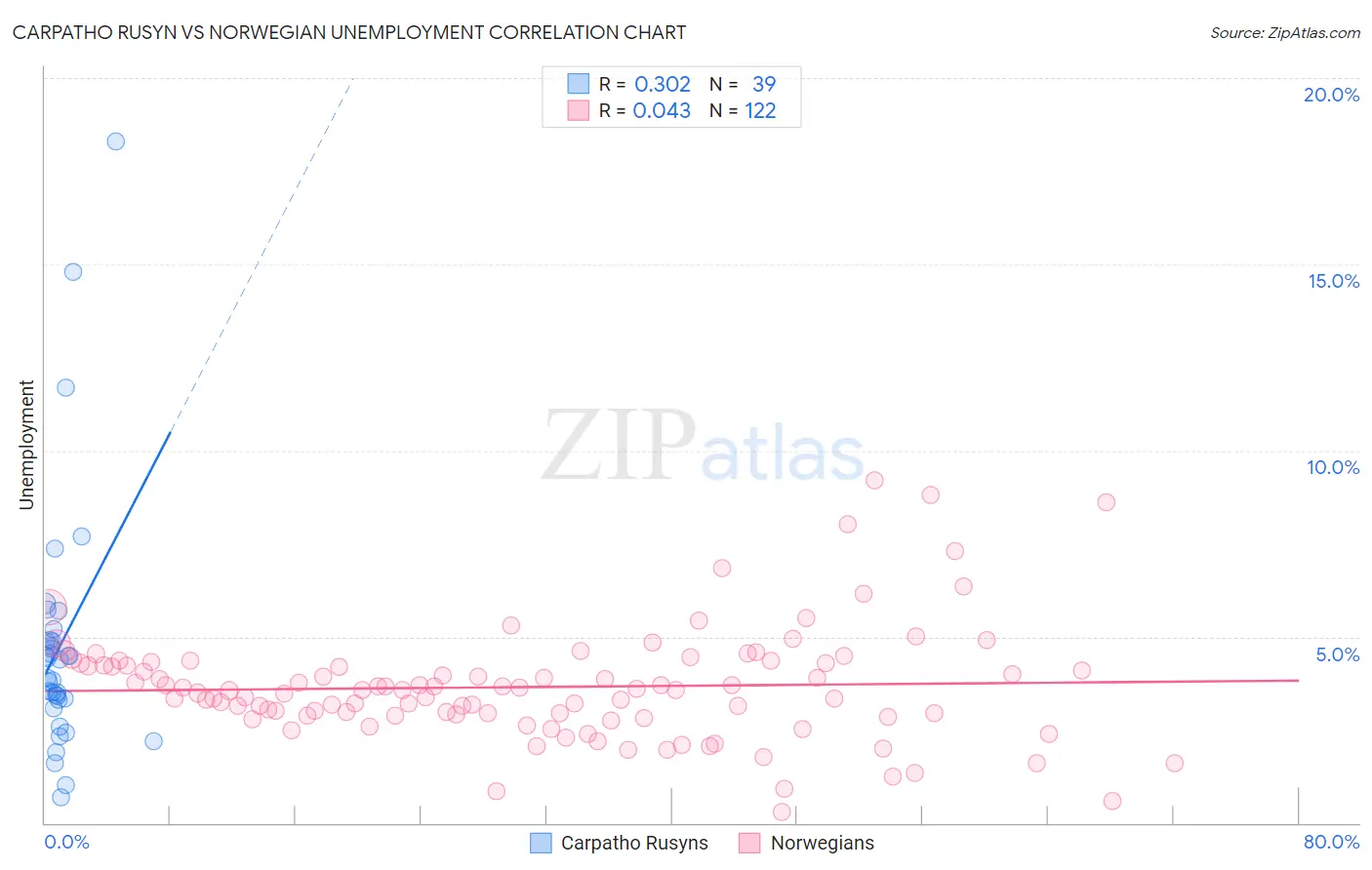 Carpatho Rusyn vs Norwegian Unemployment