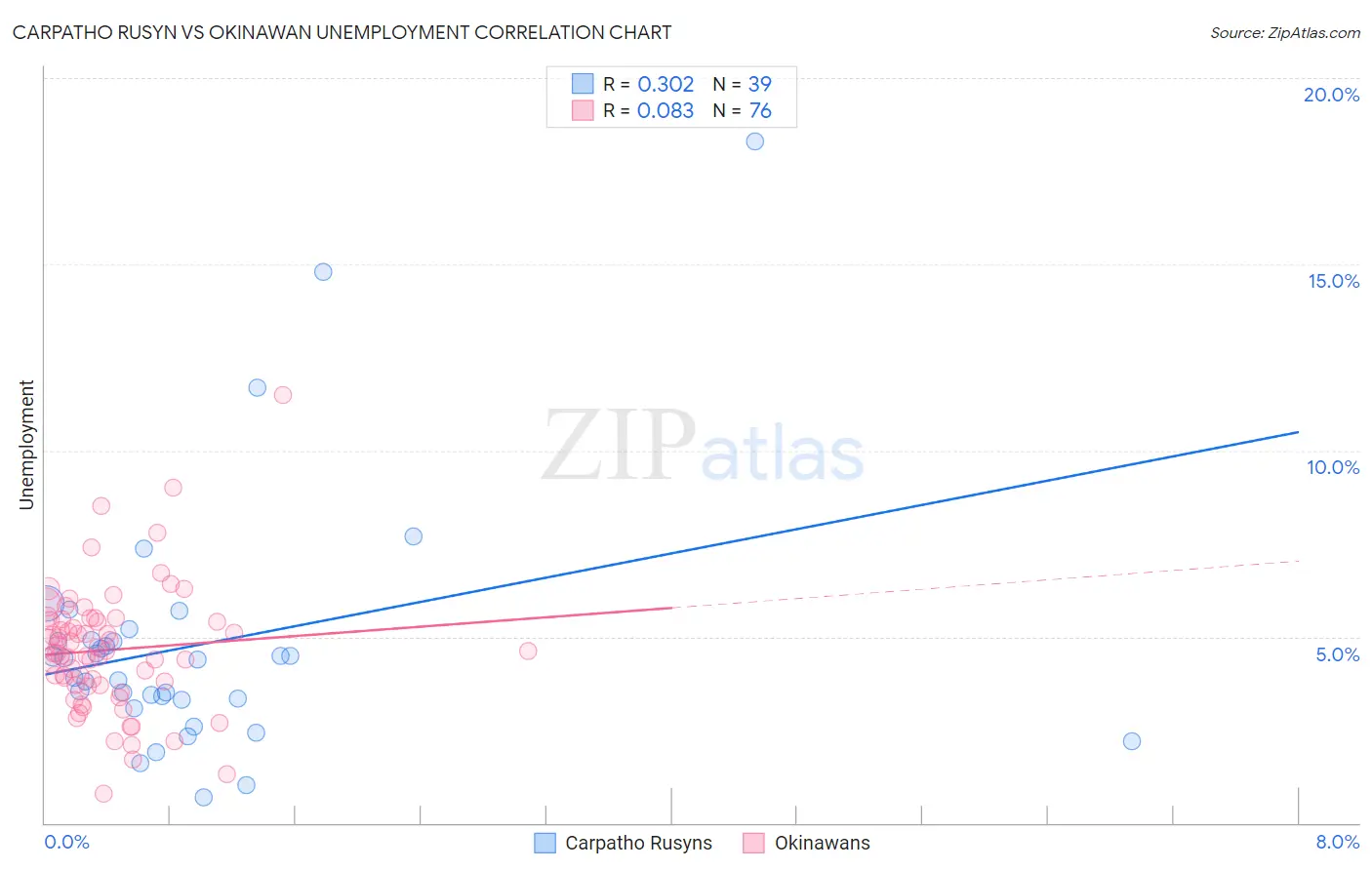 Carpatho Rusyn vs Okinawan Unemployment