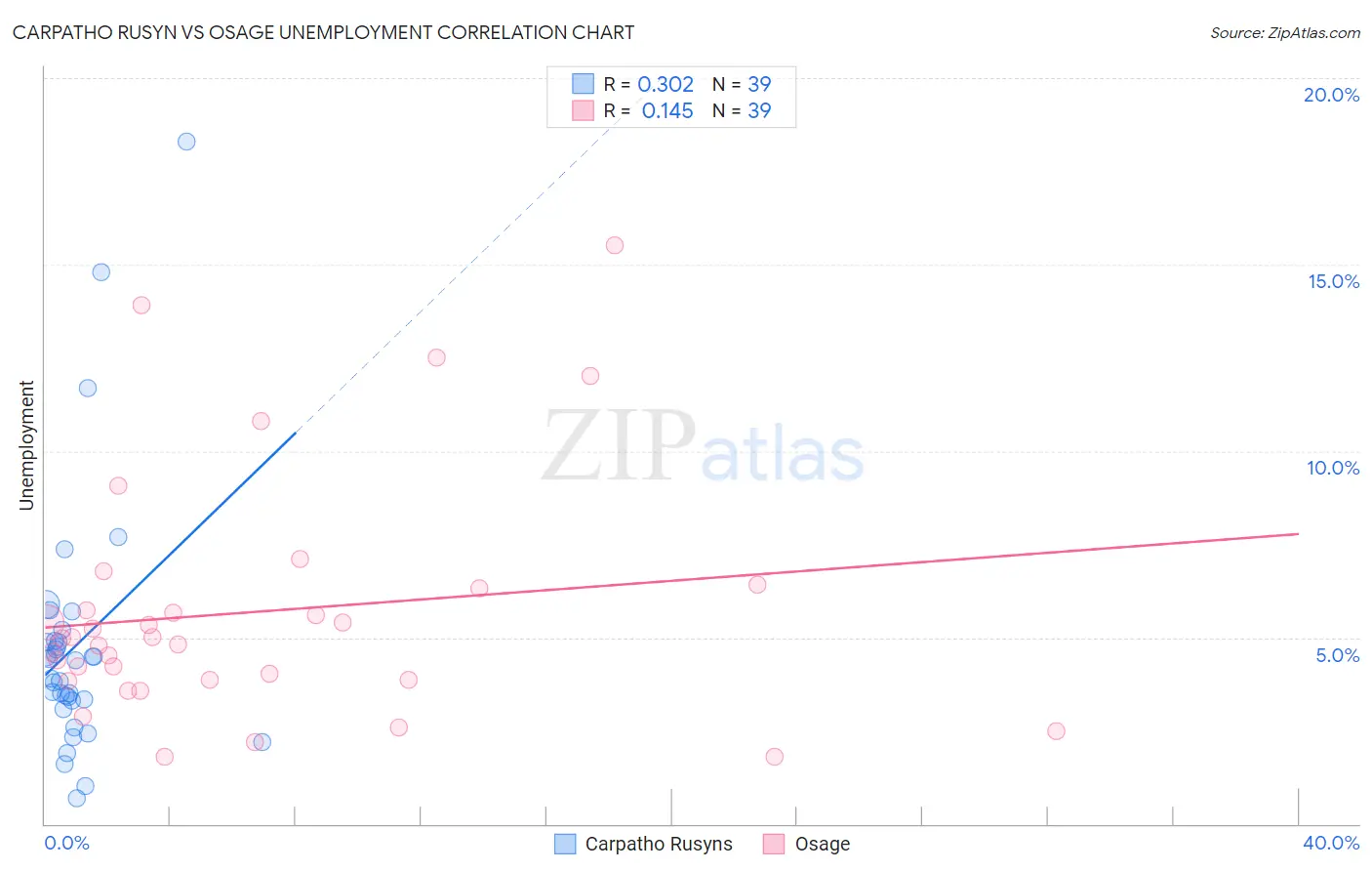 Carpatho Rusyn vs Osage Unemployment