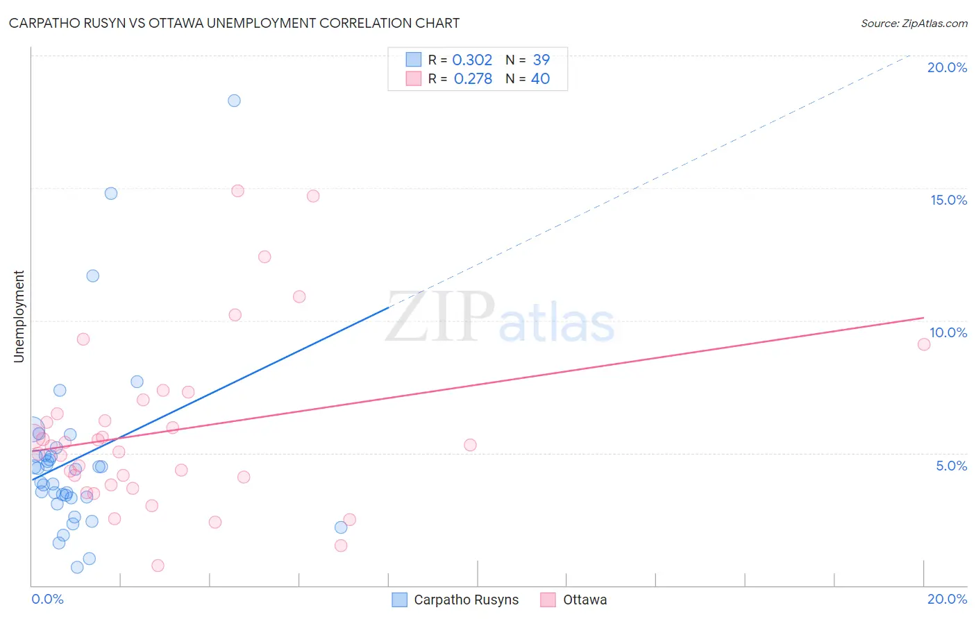 Carpatho Rusyn vs Ottawa Unemployment
