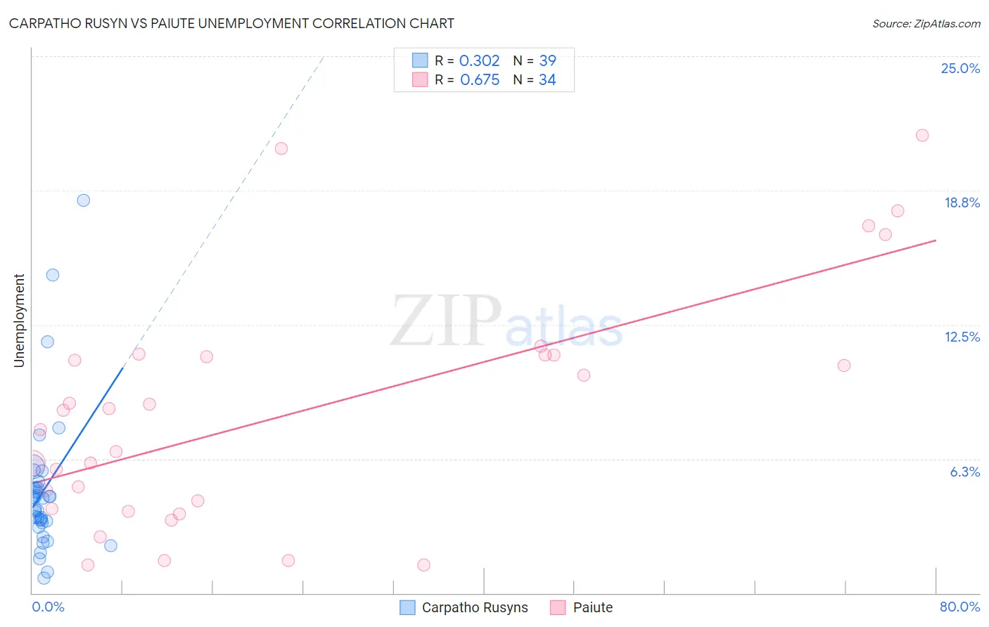 Carpatho Rusyn vs Paiute Unemployment