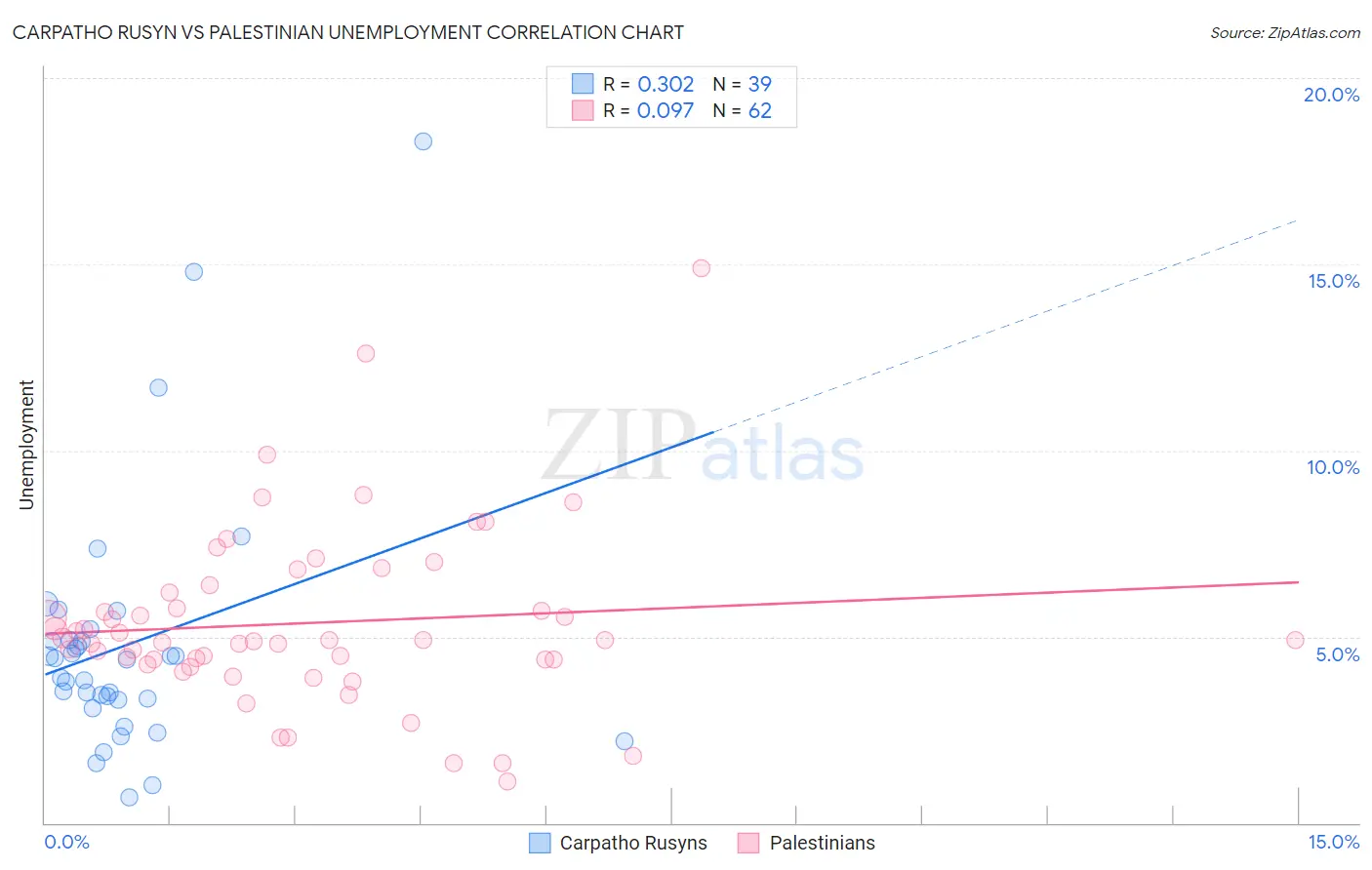 Carpatho Rusyn vs Palestinian Unemployment