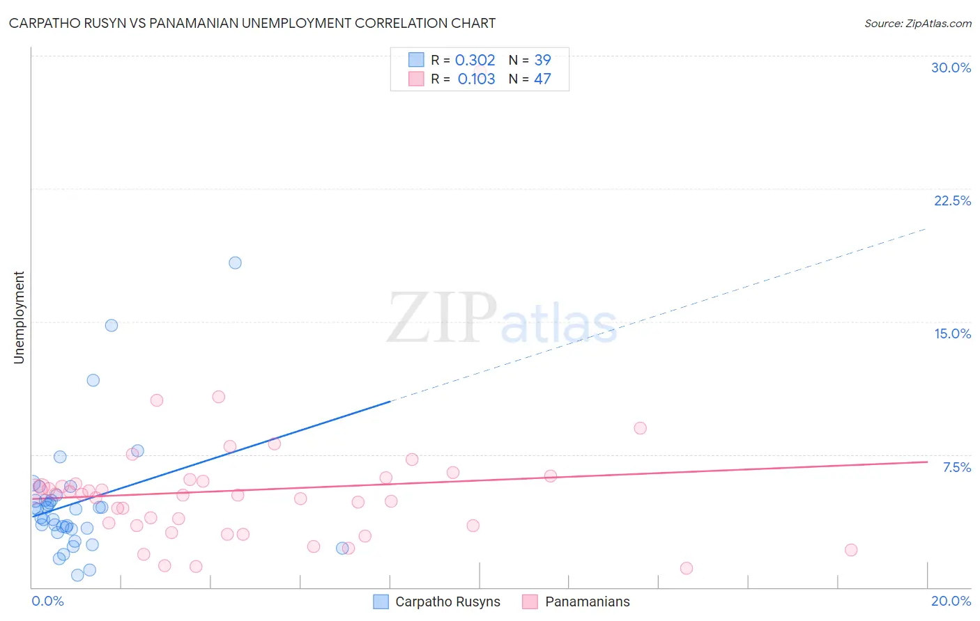 Carpatho Rusyn vs Panamanian Unemployment