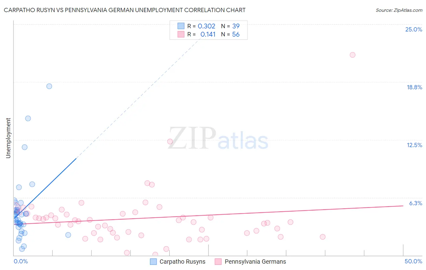 Carpatho Rusyn vs Pennsylvania German Unemployment