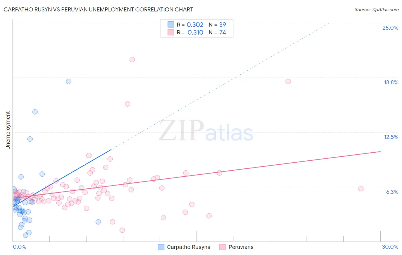 Carpatho Rusyn vs Peruvian Unemployment