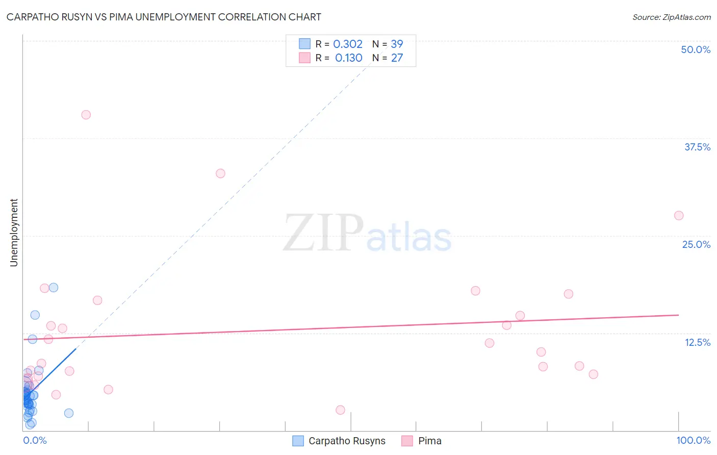 Carpatho Rusyn vs Pima Unemployment