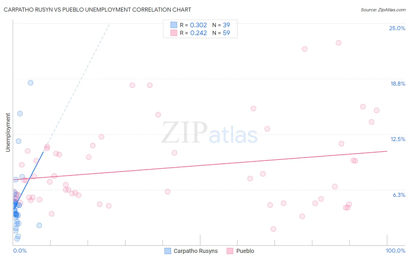 Carpatho Rusyn vs Pueblo Unemployment