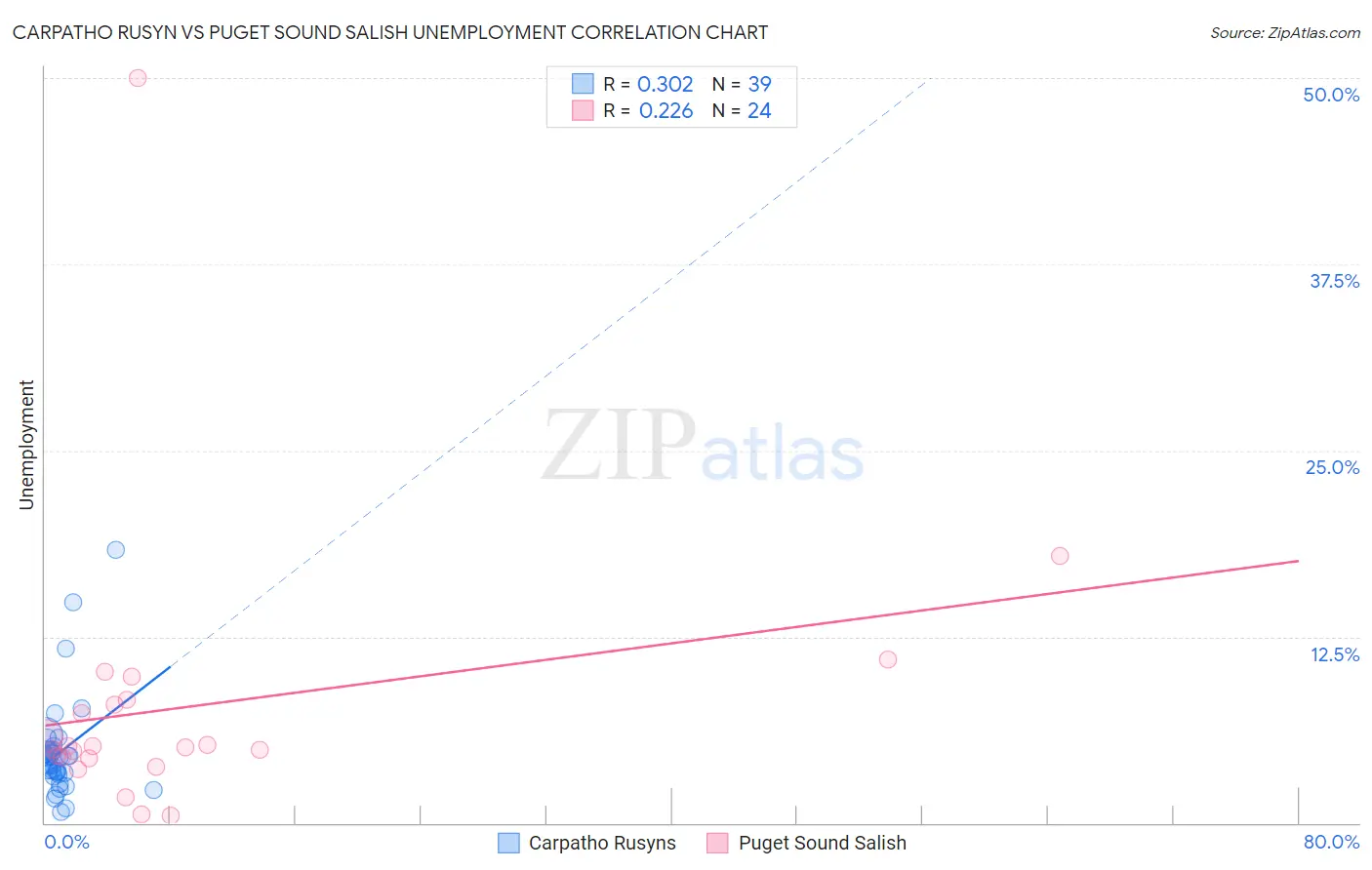 Carpatho Rusyn vs Puget Sound Salish Unemployment