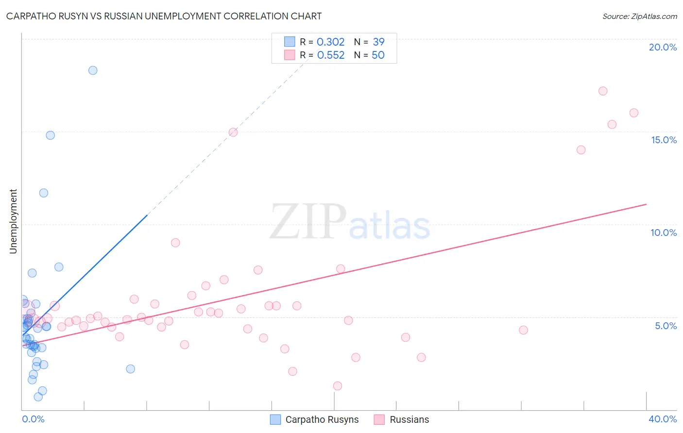 Carpatho Rusyn vs Russian Unemployment