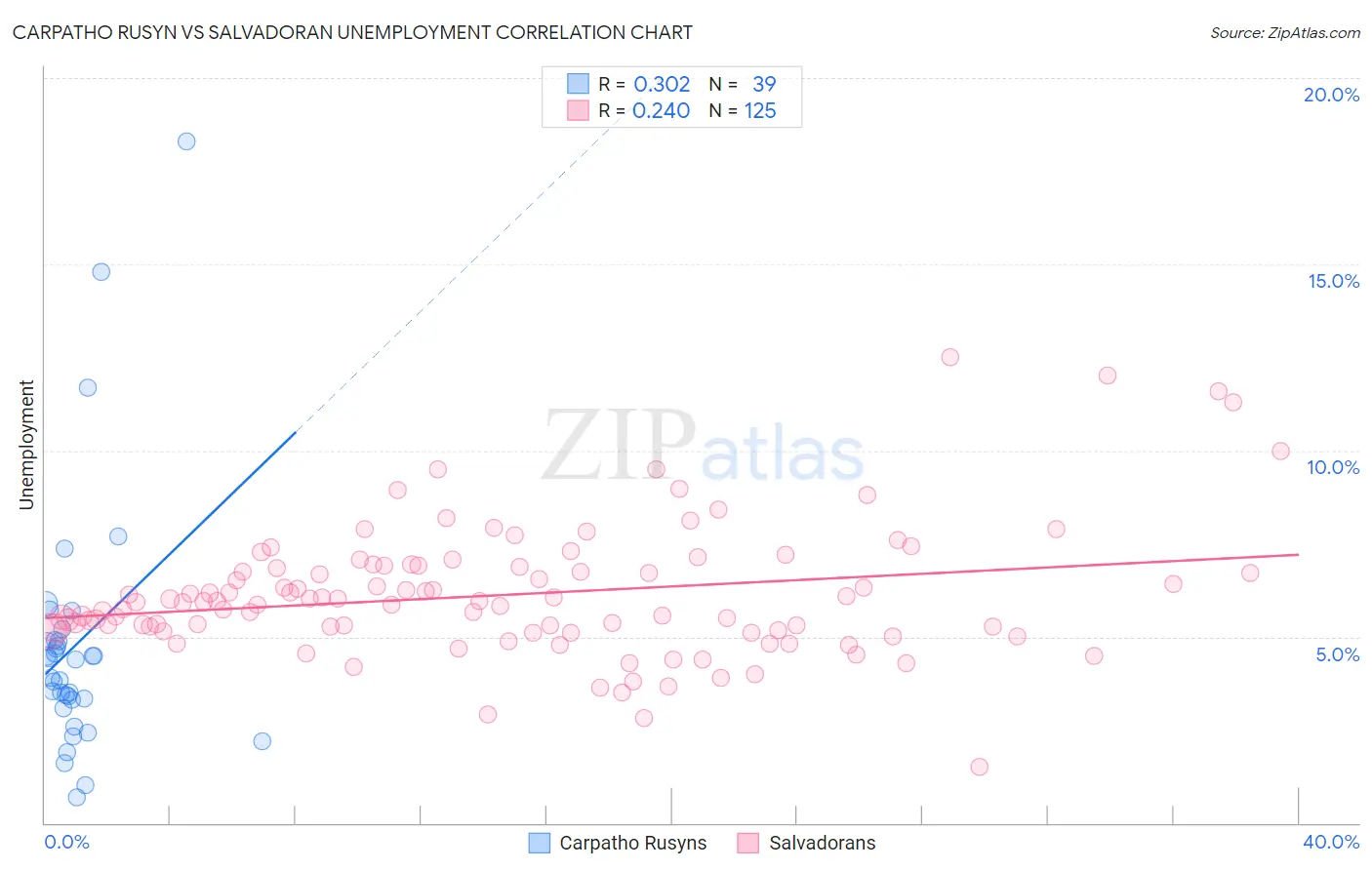 Carpatho Rusyn vs Salvadoran Unemployment