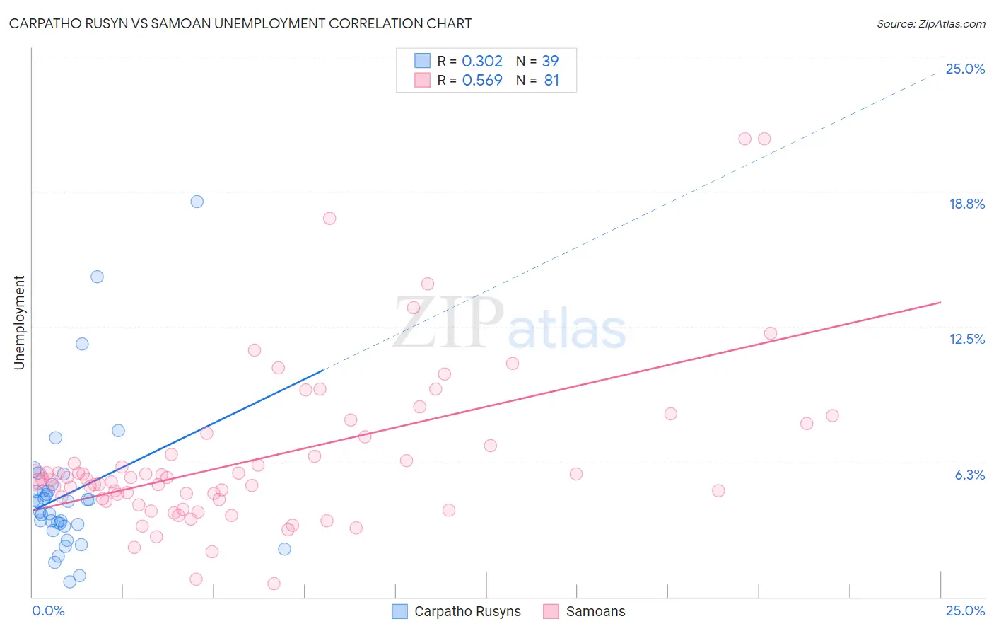 Carpatho Rusyn vs Samoan Unemployment