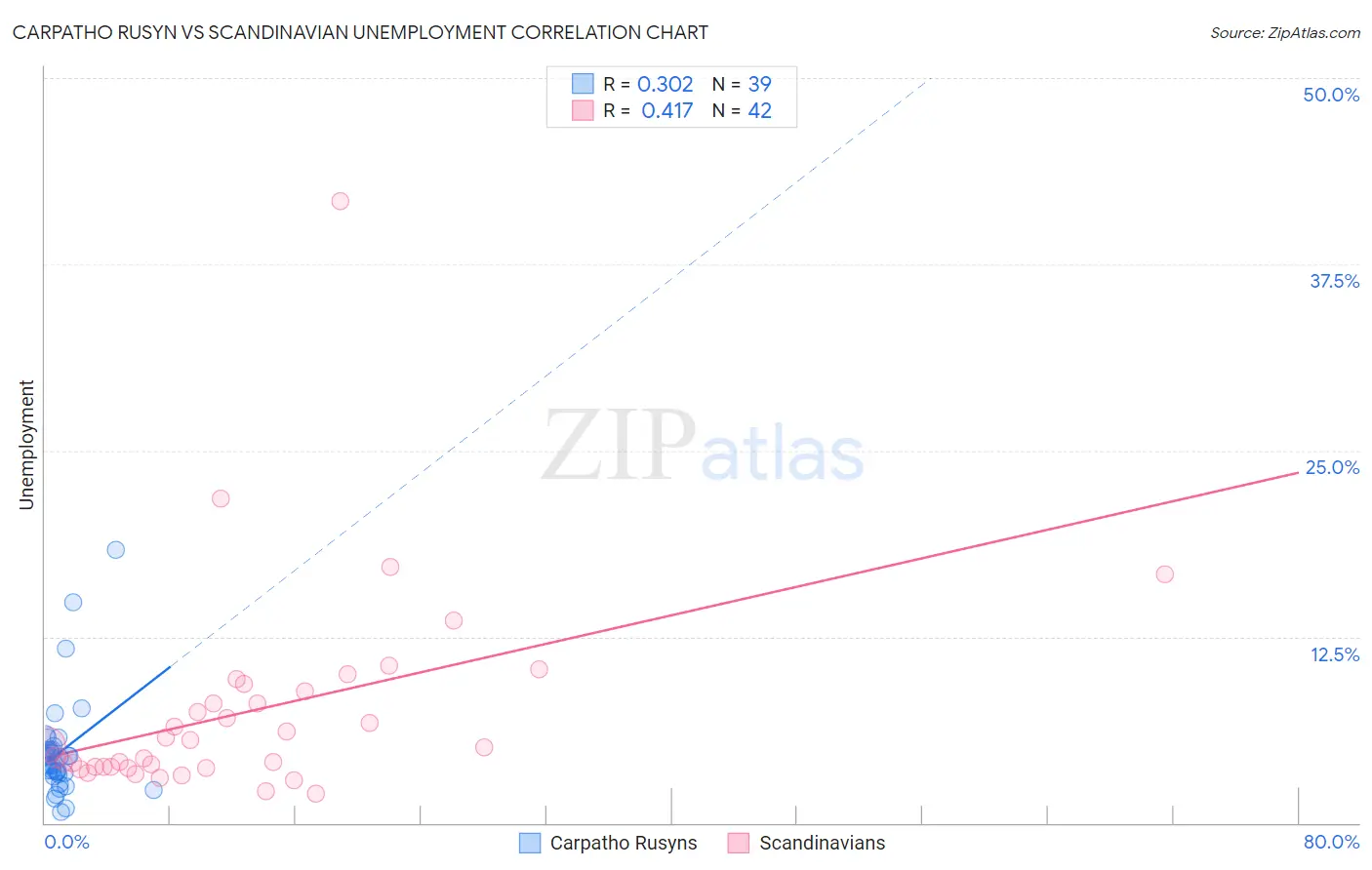 Carpatho Rusyn vs Scandinavian Unemployment