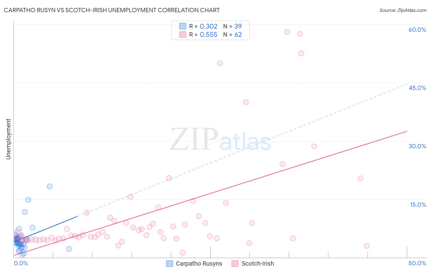 Carpatho Rusyn vs Scotch-Irish Unemployment