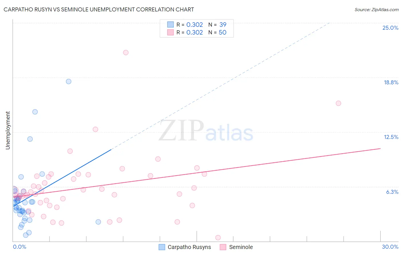 Carpatho Rusyn vs Seminole Unemployment