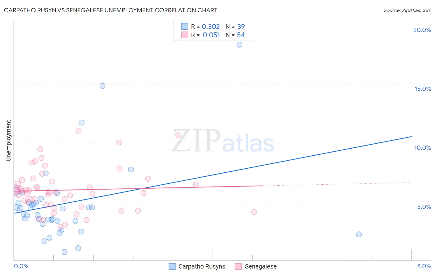 Carpatho Rusyn vs Senegalese Unemployment