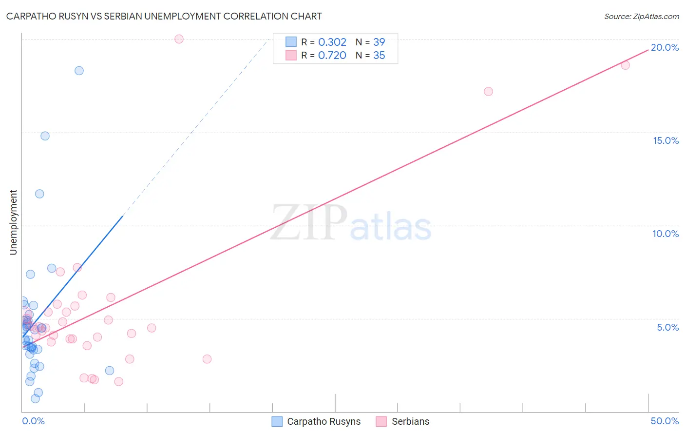 Carpatho Rusyn vs Serbian Unemployment